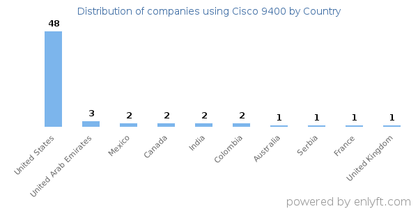 Cisco 9400 customers by country