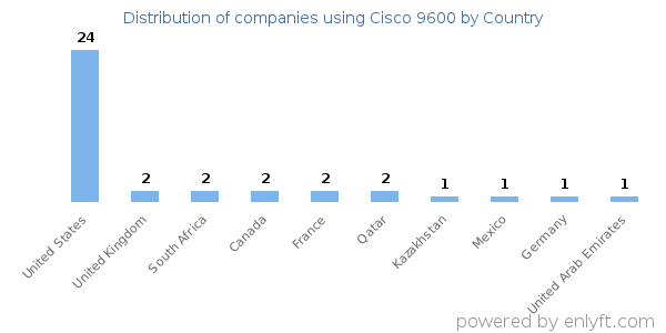 Cisco 9600 customers by country