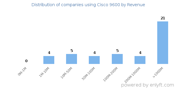 Cisco 9600 clients - distribution by company revenue