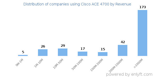 Cisco ACE 4700 clients - distribution by company revenue