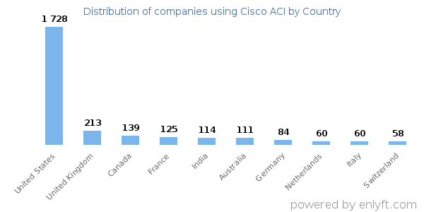 Cisco ACI customers by country
