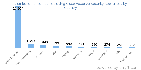 Cisco Adaptive Security Appliances customers by country