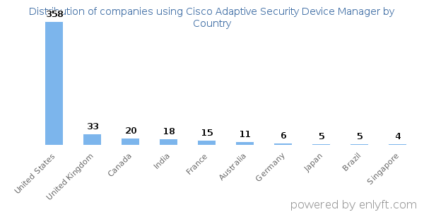 Cisco Adaptive Security Device Manager customers by country