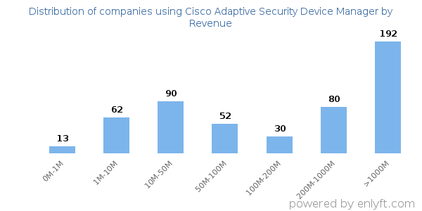 Cisco Adaptive Security Device Manager clients - distribution by company revenue