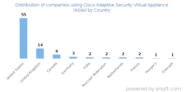 Cisco Adaptive Security Virtual Appliance (ASAv) customers by country