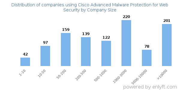 Companies using Cisco Advanced Malware Protection for Web Security, by size (number of employees)