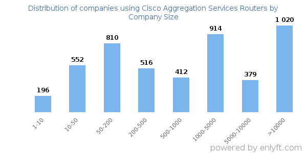 Companies using Cisco Aggregation Services Routers, by size (number of employees)