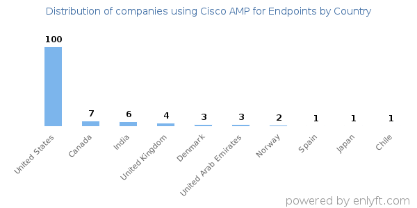 Cisco AMP for Endpoints customers by country