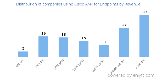 Cisco AMP for Endpoints clients - distribution by company revenue