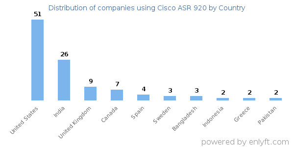Cisco ASR 920 customers by country