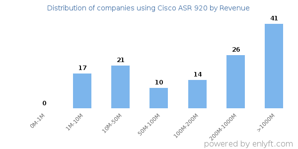 Cisco ASR 920 clients - distribution by company revenue