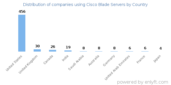 Cisco Blade Servers customers by country