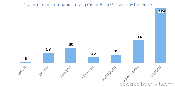 Cisco Blade Servers clients - distribution by company revenue