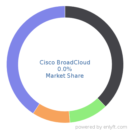 Cisco BroadCloud market share in Cloud Platforms & Services is about 0.0%