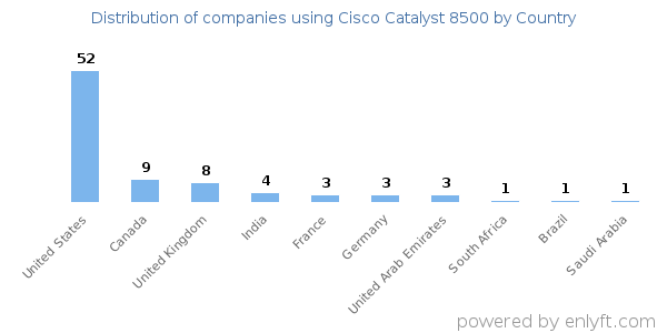 Cisco Catalyst 8500 customers by country