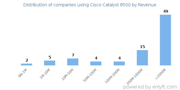 Cisco Catalyst 8500 clients - distribution by company revenue