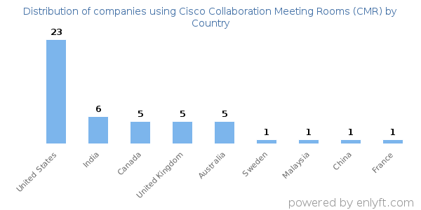 Cisco Collaboration Meeting Rooms (CMR) customers by country