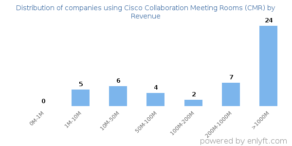 Cisco Collaboration Meeting Rooms (CMR) clients - distribution by company revenue