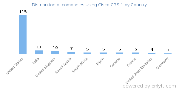 Cisco CRS-1 customers by country