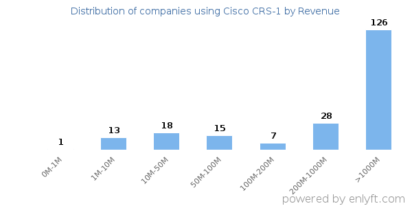 Cisco CRS-1 clients - distribution by company revenue
