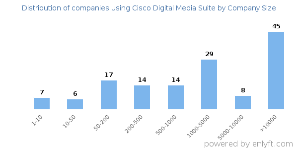 Companies using Cisco Digital Media Suite, by size (number of employees)