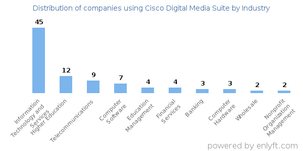 Companies using Cisco Digital Media Suite - Distribution by industry