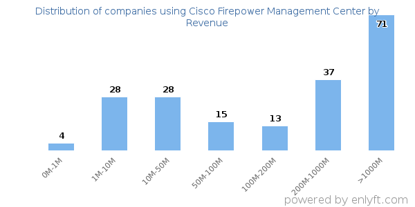 Cisco Firepower Management Center clients - distribution by company revenue