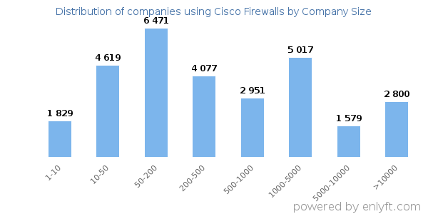 Companies using Cisco Firewalls, by size (number of employees)
