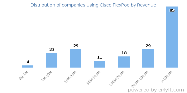 Cisco FlexPod clients - distribution by company revenue