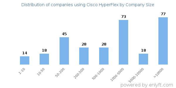 Companies using Cisco HyperFlex, by size (number of employees)