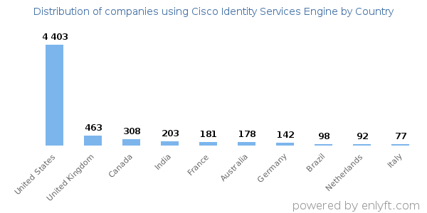 Cisco Identity Services Engine customers by country