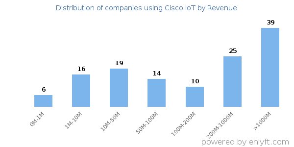 Cisco IoT clients - distribution by company revenue