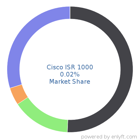 Cisco ISR 1000 market share in Network Routers is about 0.02%