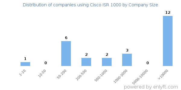 Companies using Cisco ISR 1000, by size (number of employees)