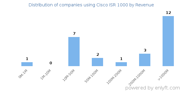 Cisco ISR 1000 clients - distribution by company revenue