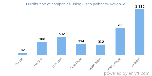 Cisco Jabber clients - distribution by company revenue