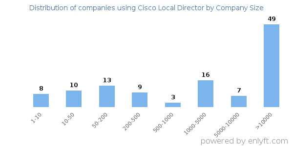 Companies using Cisco Local Director, by size (number of employees)