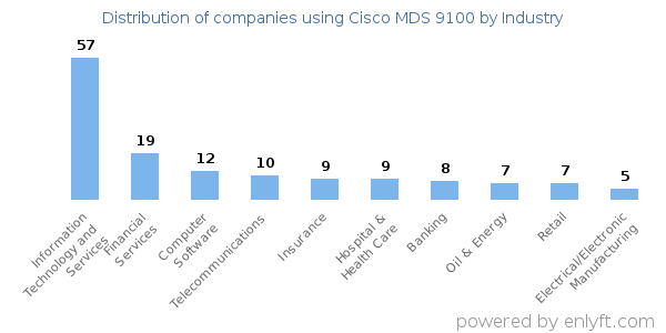 Companies using Cisco MDS 9100 - Distribution by industry