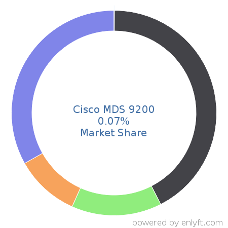 Cisco MDS 9200 market share in Network Switches is about 0.07%