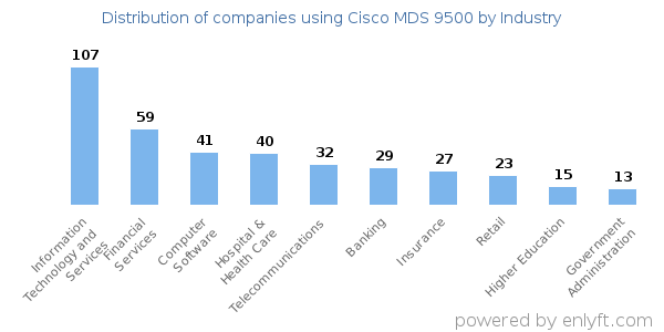 Companies using Cisco MDS 9500 - Distribution by industry
