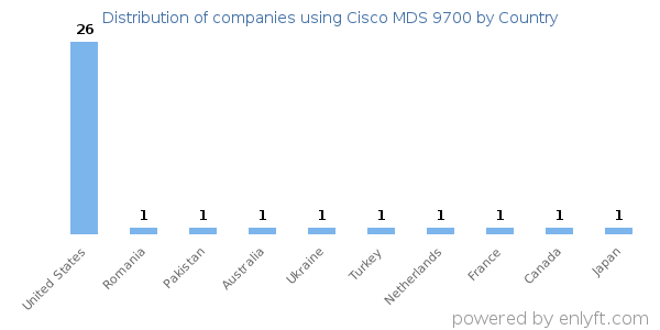 Cisco MDS 9700 customers by country