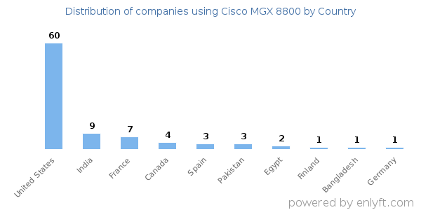 Cisco MGX 8800 customers by country