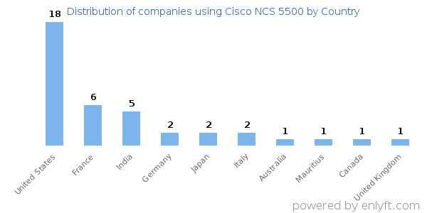Cisco NCS 5500 customers by country