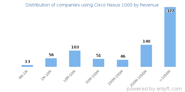 Cisco Nexus 1000 clients - distribution by company revenue