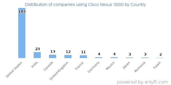 Cisco Nexus 3000 customers by country
