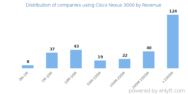 Cisco Nexus 3000 clients - distribution by company revenue
