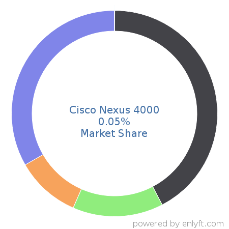 Cisco Nexus 4000 market share in Network Switches is about 0.05%
