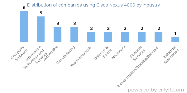 Companies using Cisco Nexus 4000 - Distribution by industry