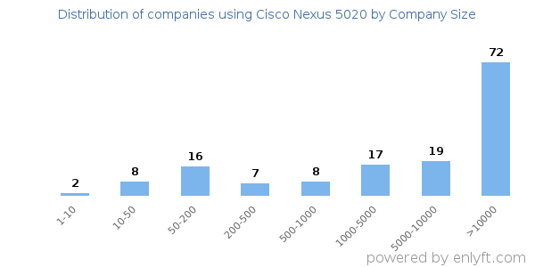Companies using Cisco Nexus 5020, by size (number of employees)