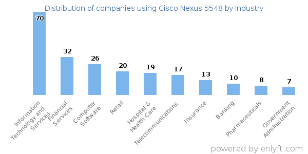 Companies using Cisco Nexus 5548 - Distribution by industry